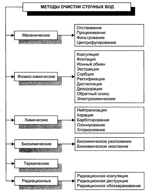 Основные методы очистки ЛТИ 120