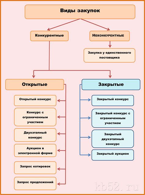 Основные моменты простой закупки по 44 фз