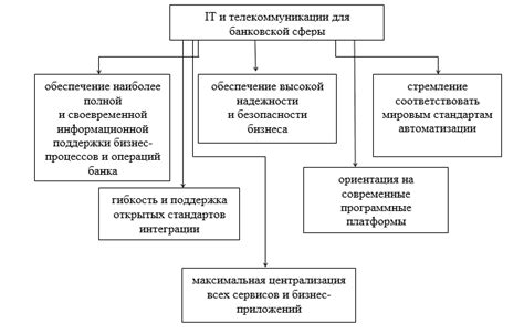 Основные направления развития и обновления банковских продуктов