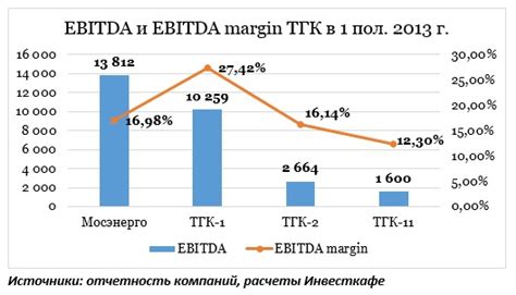 Основные недостатки EBITDA при оценке финансовой стабильности компании