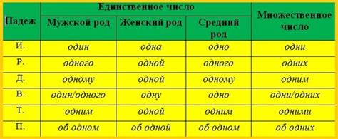 Основные падежи числительного