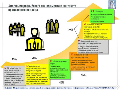 Основные подходы к управлению организацией