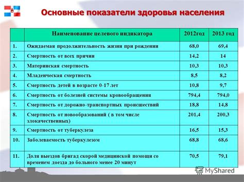 Основные показатели здоровья