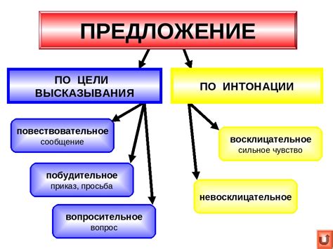 Основные показатели цели высказывания