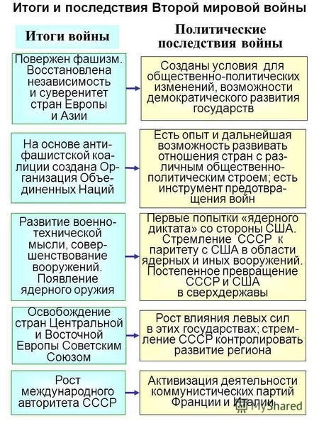 Основные политические последствия