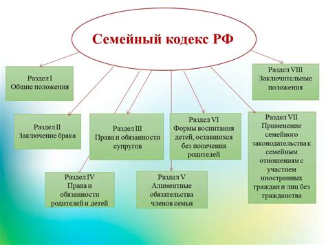 Основные положения семейного кодекса по брачным отношениям