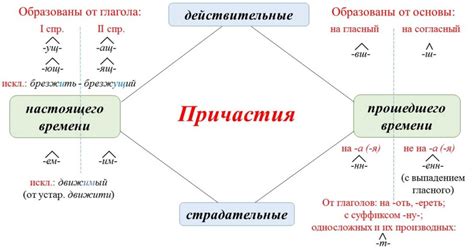 Основные правила использования причастий