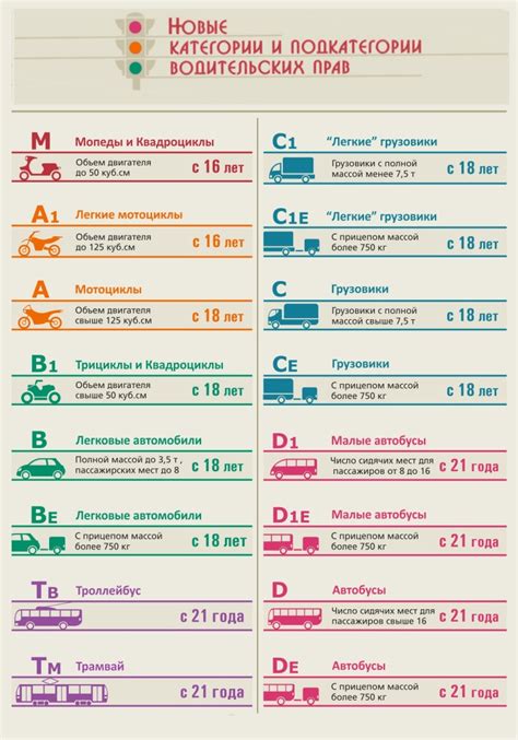 Основные правила и требования для получения категории A1 и М