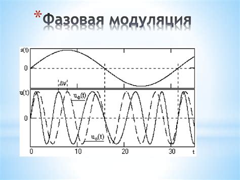 Основные признаки модуляции и способы их определения