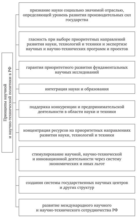 Основные принципы УПД в научно-технической деятельности (ПДН)