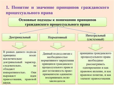 Основные принципы гражданского права