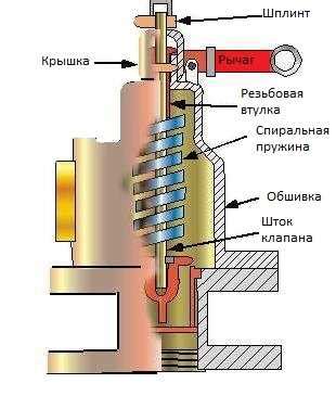 Основные принципы измерения давления газа