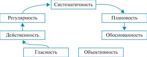 Основные принципы контроля