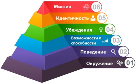 Основные принципы пирамиды мышления Дилтса