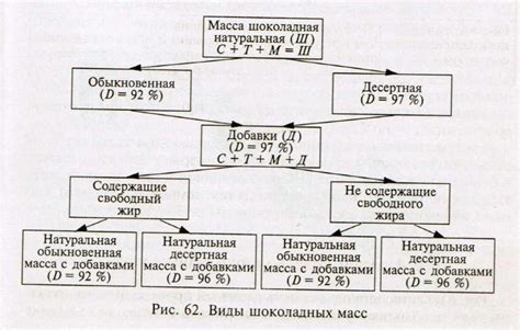 Основные принципы подготовки шоколадной массы