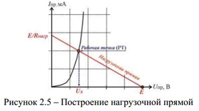 Основные принципы построения нагрузочной прямой вах