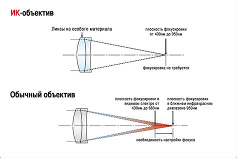 Основные принципы работы варифокальных объективов