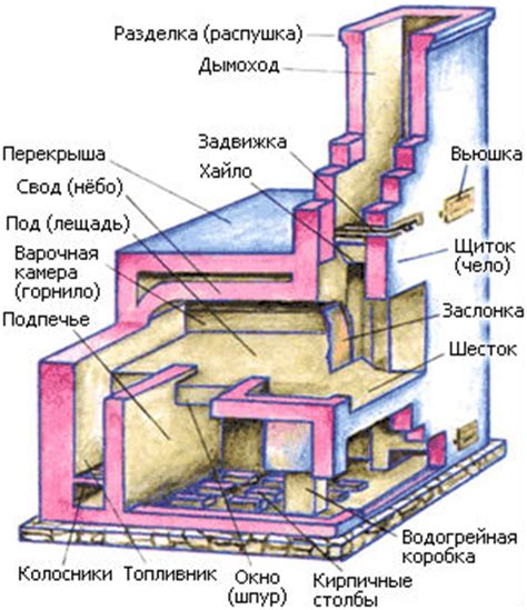 Основные принципы работы вьюшки в русской печи