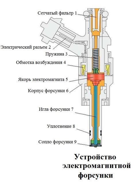 Основные принципы работы форсунки Камаз 5320