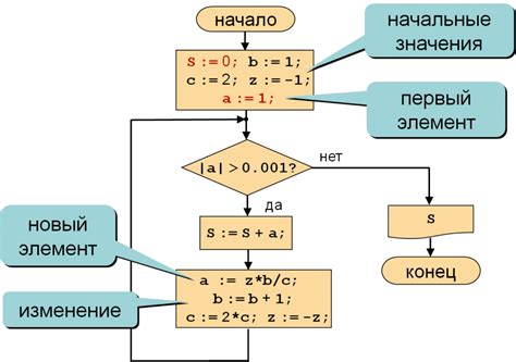 Основные принципы работы цикла For в Паскале