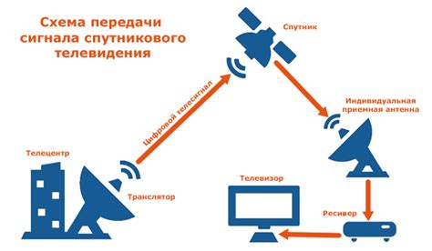 Основные принципы работы цифрового телевидения