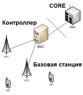 Основные принципы работы IP в мобильной сети