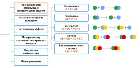 Основные принципы увеличения скорости химической реакции