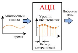 Основные принципы усиления сигнала