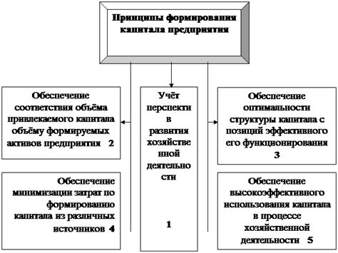 Основные принципы формирования складочного капитала