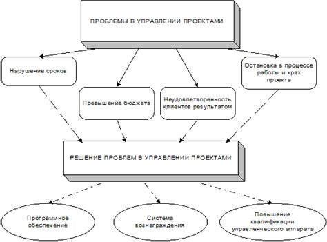 Основные проблемы и трудности в управлении и примыкании