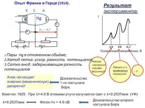 Основные результаты эксперимента Франка и Герца