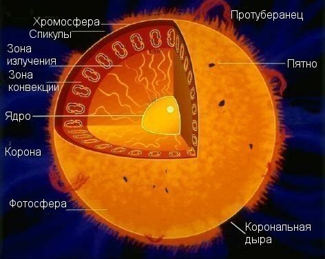 Основные свойства и параметры Солнца