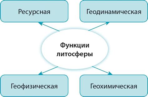 Основные свойства и функции литосферы