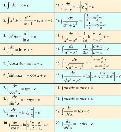 Основные свойства определенных и неопределенных интегралов