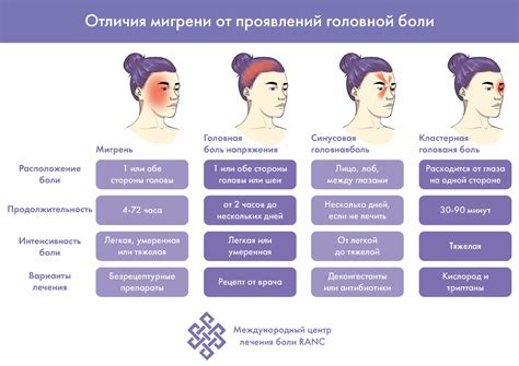 Основные симптомы мигрени без ауры