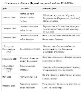 Основные события мировой истории и их влияние на вероятность их появления на тесте