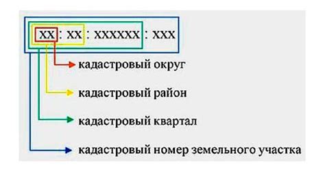 Основные составляющие кадастрового номера