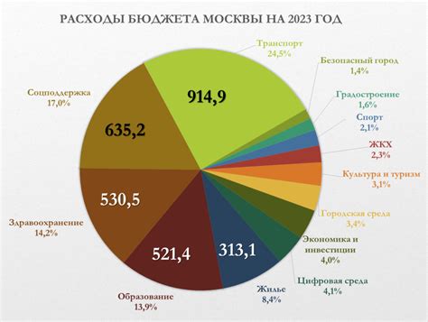 Основные составляющие консолидированного бюджета Москвы