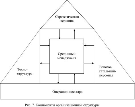 Основные способы координации в организациях