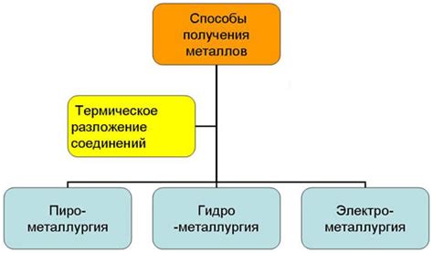 Основные способы получения универсального пособия