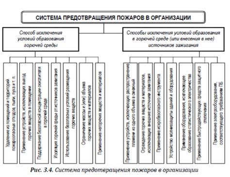 Основные способы предотвращения пожаров