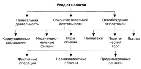 Основные способы уклонения от уплаты налогов