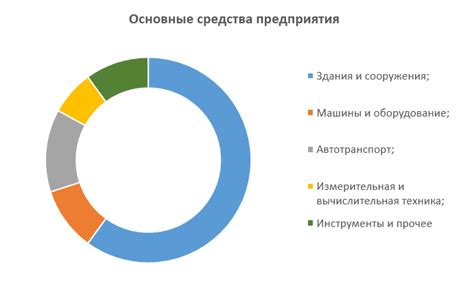 Основные средства и программы