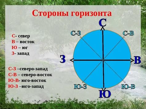 Основные стороны горизонта и их названия