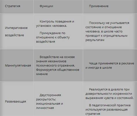 Основные стратегии общения