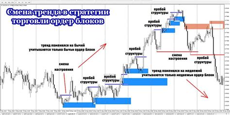 Основные стратегии торговли с использованием ордер блоков