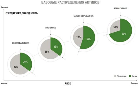 Основные типы активов в инвестиционном портфеле