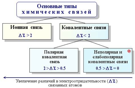 Основные типы связей