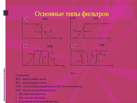 Основные типы фильтров шумоподавления