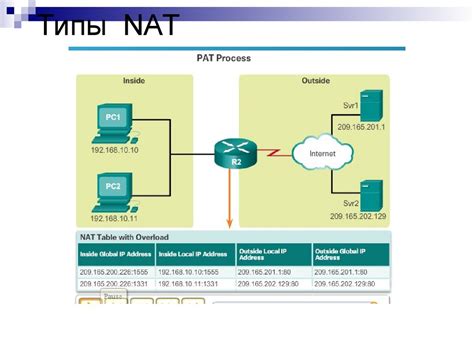 Основные типы NAT